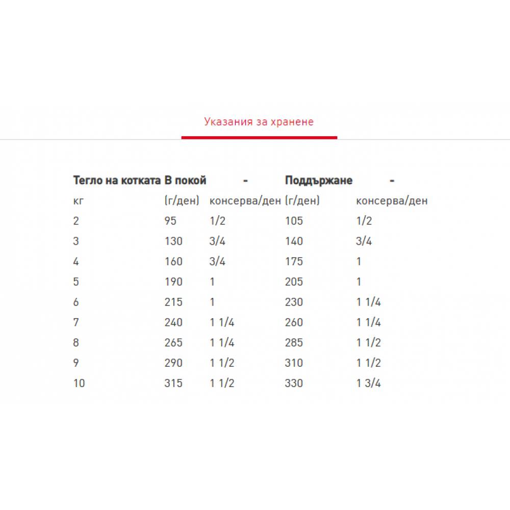Специална консерва за котки ROYAL CANIN - Recovery 195 гр