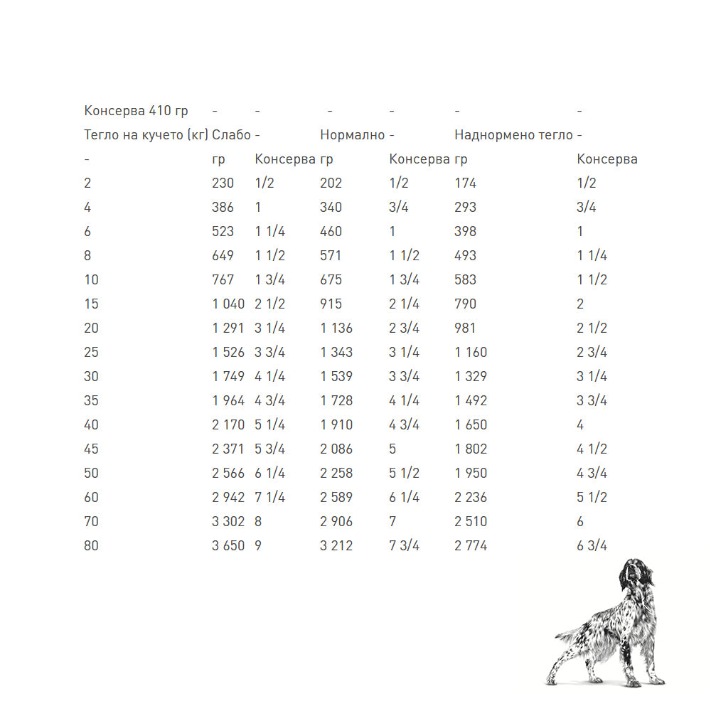 Премиум консервирана храна за кучета Royal Canin Gastrointestinal - 400гр.